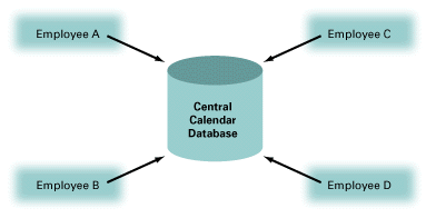 Centralized group scheduling diagram