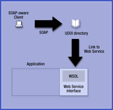 Web Services process