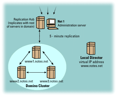Cluster setup at Notes.net