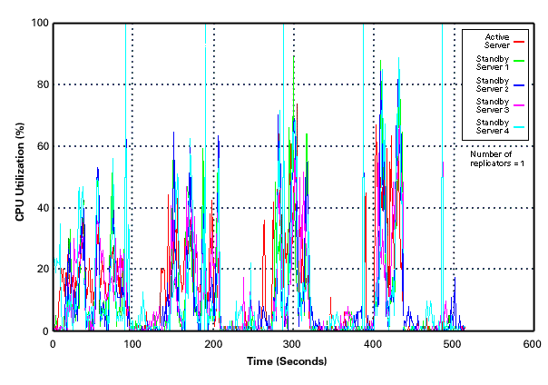 One Cluster Replicator chart
