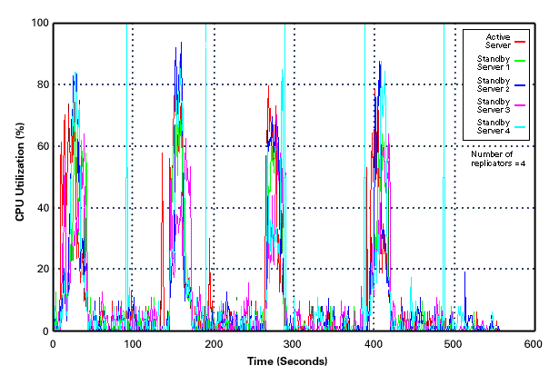 Four Cluster Replicators chart
