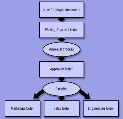 Approval process workflow