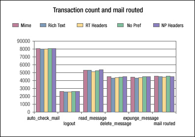 Transaction count and mail routed