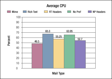 Average CPU usage