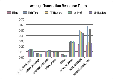 Average Transaction Response Times