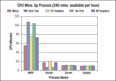 CPU minutes by process