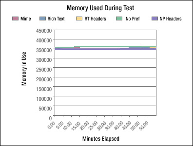 Memory Used During Test