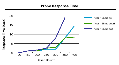 Probe Response Time chart