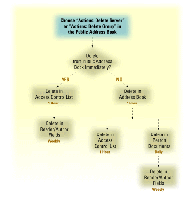 Chart of the sequence of events