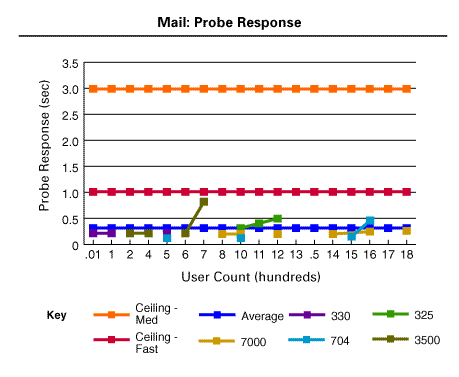 Mail: Probe Response chart