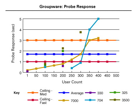 Groupware: Probe Response chart