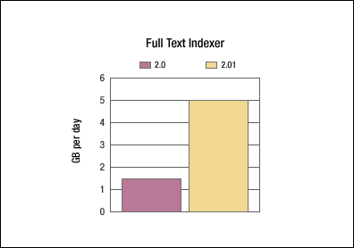 Discovery Server 2.0.1 vs 2.0 Full Text Indexer test results