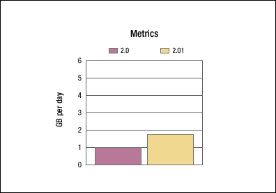 Discovery Server 2.0.1 vs 2.0 Metrics test results