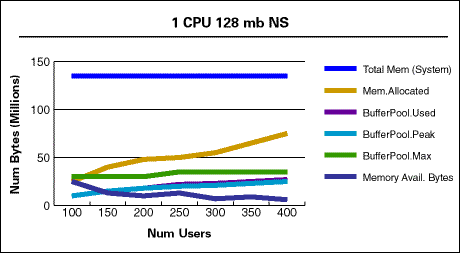 1 CPU 128 mb NS