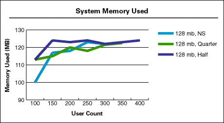 System Memory Used chart