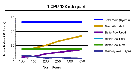 1 CPU 128 mb quart