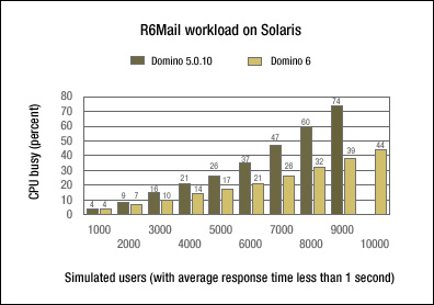 R6Mail workload on Solaris -- CPU utilization