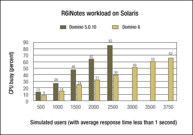 R6iNotes workload on Solaris -- CPU utilization