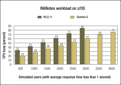 R6iNotes workload on z/OS -- CPU utilization
