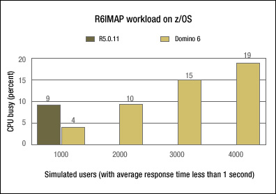 R6IMAP workload on z/OS -- CPU utilization