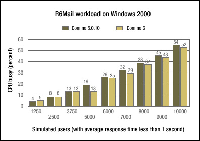 R6Mail workload on Windows 2000 -- CPU utilization