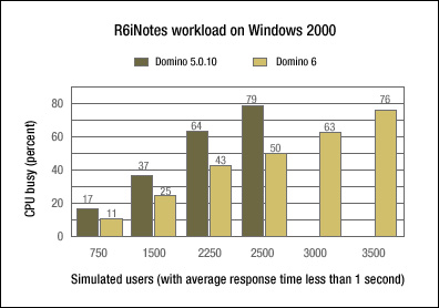 R6iNotes workload on Windows 2000 -- CPU utilization