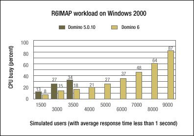 R6IMAP workload on Windows 2000 -- CPU utilization