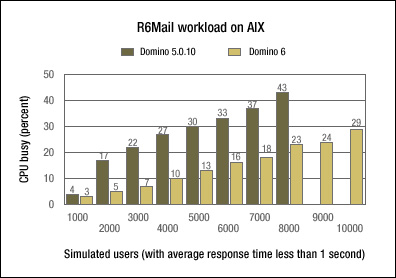 R6Mail workload on AIX -- CPU utilization