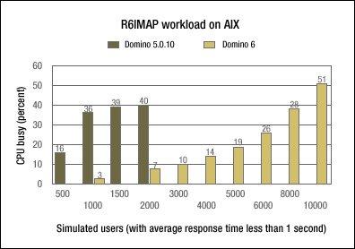 R6IMAP workload on AIX -- CPU utilization