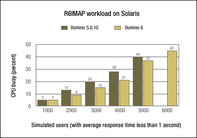 R6IMAP workload on Solaris -- CPU utilization