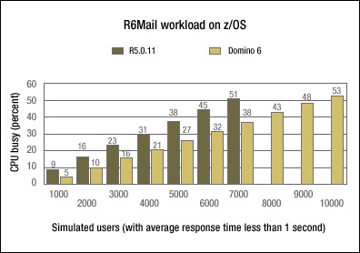 R6Mail workload on z/OS -- CPU utilization