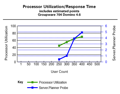 Processor Utilization/Response Time