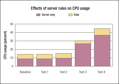 Effects of server rules on CPU utilization