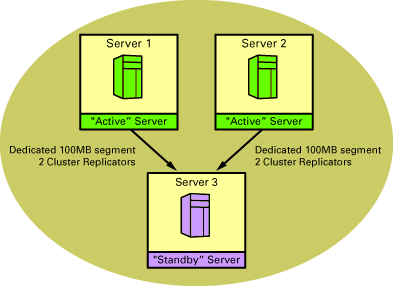 cluster configuration