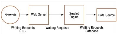 Request queues