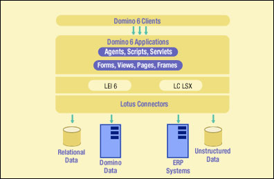 LEI 6 architecture