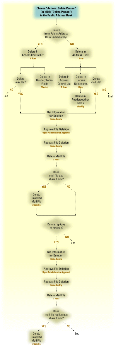 Chart of the sequence of requests