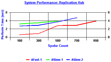 System Perfomance: Replication Hub table