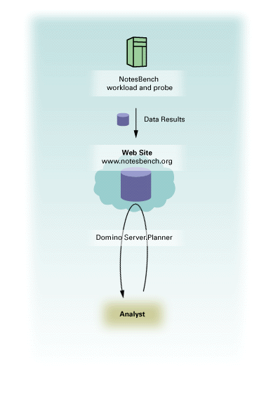 NotesBench and Server.Planner diagram