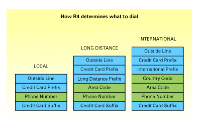 How R4 determines what to dial