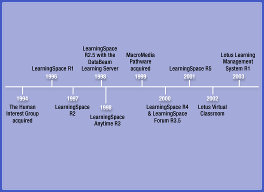 Lotus e-Learning Software timeline