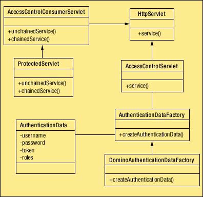 Sametime servlet ACL framework