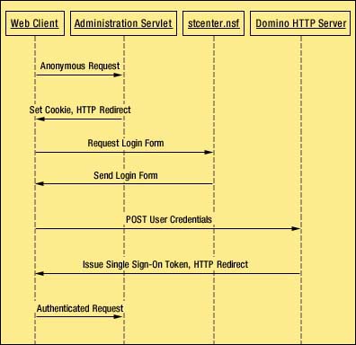 Sametime authentication diagram