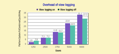 View logging chart