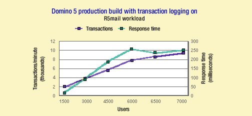 Domino 5 chart
