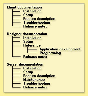 A taxonomy organized along product lines: Client, Designer, and Server documentation.