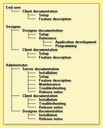A taxonomy organized with task-oriented approach: documentation catagorized by audience most likely to use it.