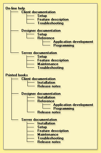 A third way to categorize the documentation, using a combination of task-orientation along with the media type (printed and on-line).