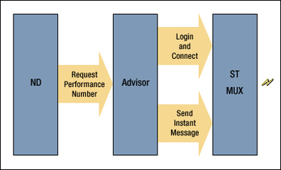 Network Dispatcher Sametime Chat Advisor diagram