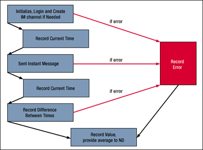 Network Dispatcher Sametime Chat Advisor tasks